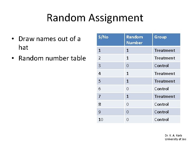 Random Assignment • Draw names out of a hat • Random number table S/No Random Assignment • Draw names out of a hat • Random number table S/No
