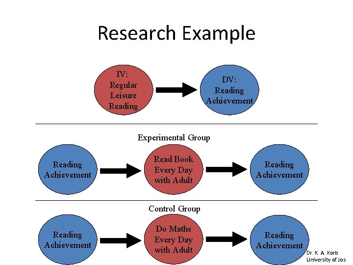 Research Example IV: Regular Leisure Reading DV: Reading Achievement Experimental Group Reading Achievement Read Research Example IV: Regular Leisure Reading DV: Reading Achievement Experimental Group Reading Achievement Read