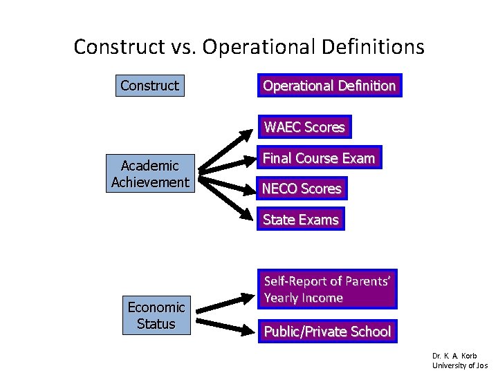 Construct vs. Operational Definitions Construct Operational Definition WAEC Scores Academic Achievement Final Course Exam Construct vs. Operational Definitions Construct Operational Definition WAEC Scores Academic Achievement Final Course Exam