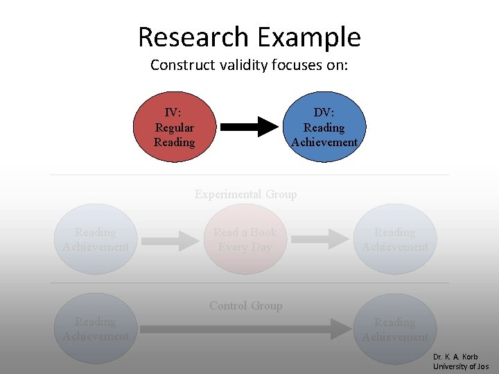 Research Example Construct validity focuses on: IV: Regular Reading DV: Reading Achievement Experimental Group Research Example Construct validity focuses on: IV: Regular Reading DV: Reading Achievement Experimental Group