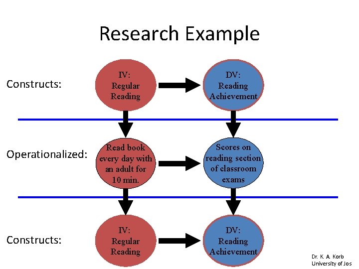Research Example Constructs: Operationalized: Constructs: IV: Regular Reading DV: Reading Achievement Read book every Research Example Constructs: Operationalized: Constructs: IV: Regular Reading DV: Reading Achievement Read book every