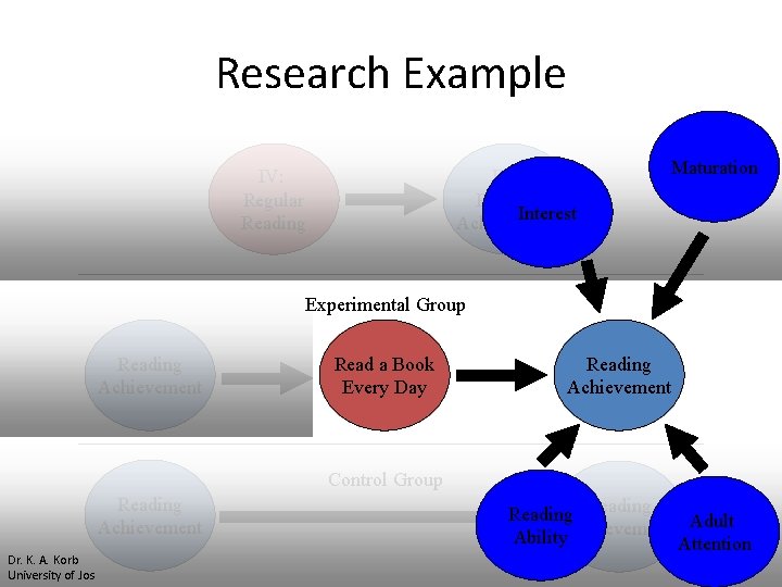 Research Example IV: Regular Reading DV: Reading Interest Achievement Maturation Experimental Group Reading Achievement Research Example IV: Regular Reading DV: Reading Interest Achievement Maturation Experimental Group Reading Achievement