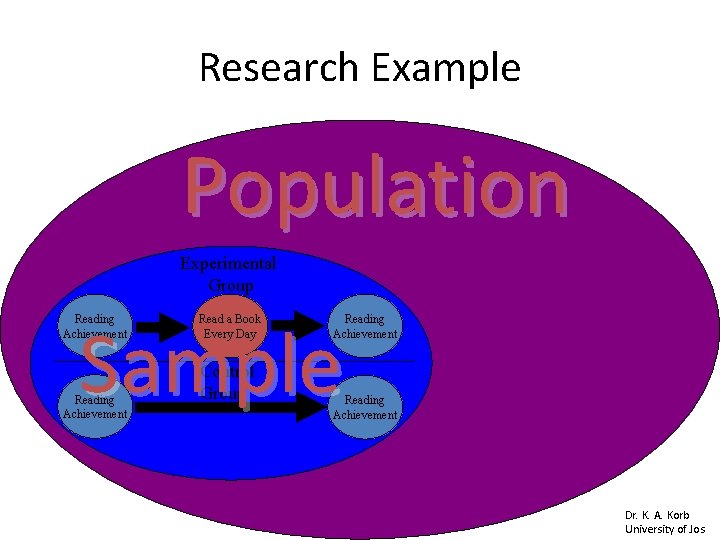 Research Example Population Experimental Group Sample Reading Achievement Read a Book Every Day Control Research Example Population Experimental Group Sample Reading Achievement Read a Book Every Day Control