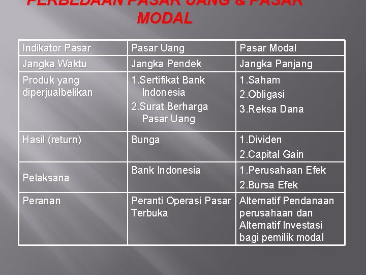 PERBEDAAN PASAR UANG & PASAR MODAL Indikator Pasar Uang Pasar Modal Jangka Waktu Jangka