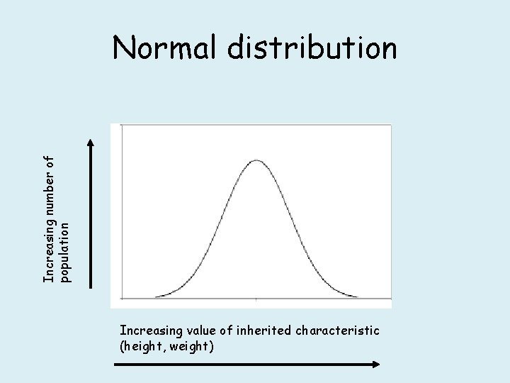 Increasing number of population Normal distribution Increasing value of inherited characteristic (height, weight) 