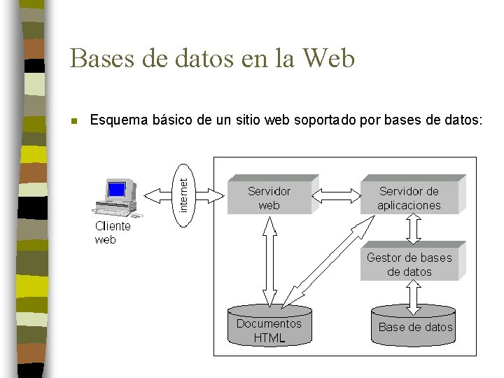 Bases de datos en la Web n Esquema básico de un sitio web soportado