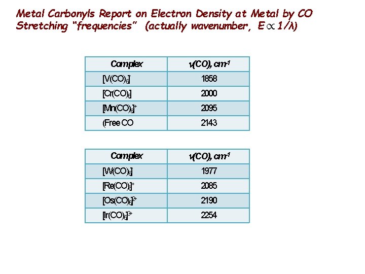 Metal Carbonyls Report on Electron Density at Metal by CO Stretching “frequencies” (actually wavenumber,