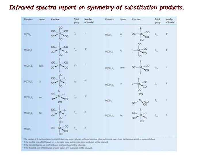 Infrared spectra report on symmetry of substitution products. 
