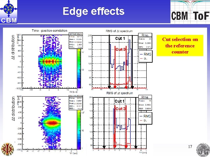 Dt distribution Edge effects Cut 1 Dt distribution Cut 3 Cut selection on the