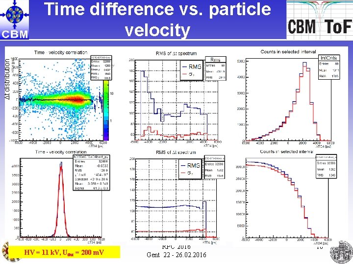 Dt distribution Time difference vs. particle velocity Ingo Deppner HV = 11 k. V,