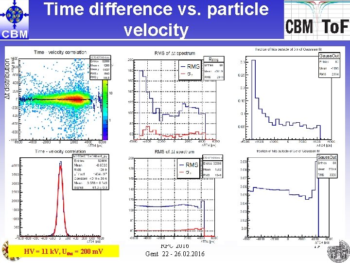 Dt distribution Time difference vs. particle velocity Ingo Deppner HV = 11 k. V,