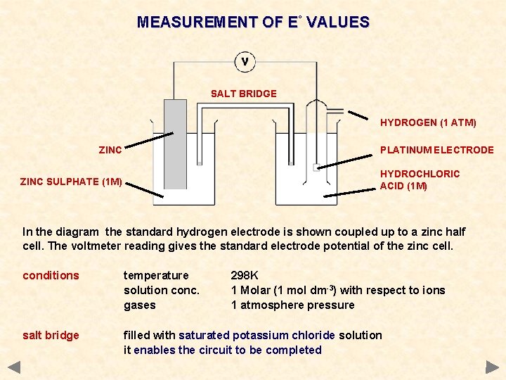 MEASUREMENT OF E° VALUES SALT BRIDGE HYDROGEN (1 ATM) ZINC PLATINUM ELECTRODE HYDROCHLORIC ACID