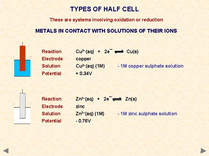 TYPES OF HALF CELL These are systems involving oxidation or reduction METALS IN CONTACT