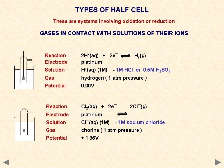 TYPES OF HALF CELL These are systems involving oxidation or reduction GASES IN CONTACT