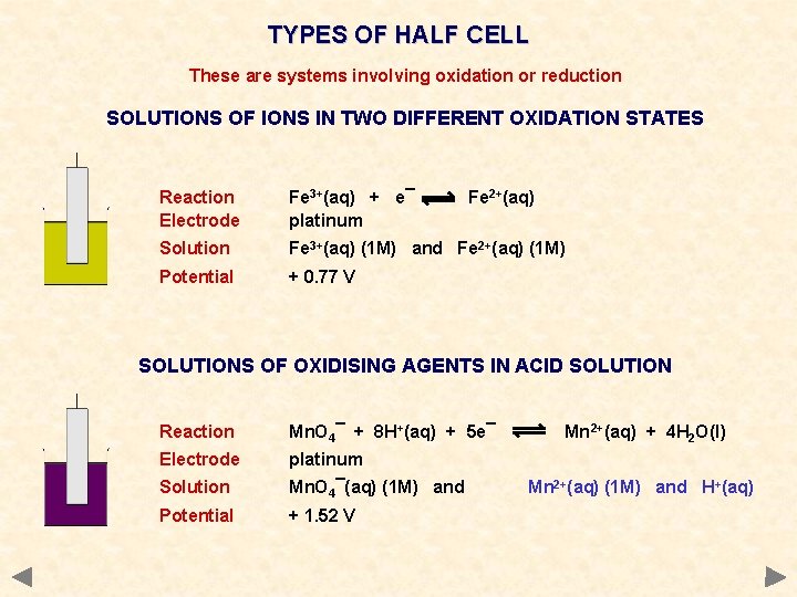 TYPES OF HALF CELL These are systems involving oxidation or reduction SOLUTIONS OF IONS