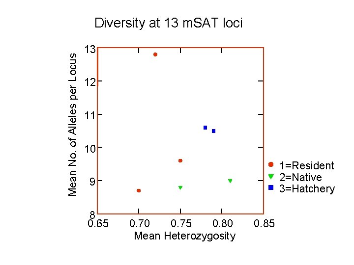 Mean No. of Alleles per Locus Diversity at 13 m. SAT loci 13 12