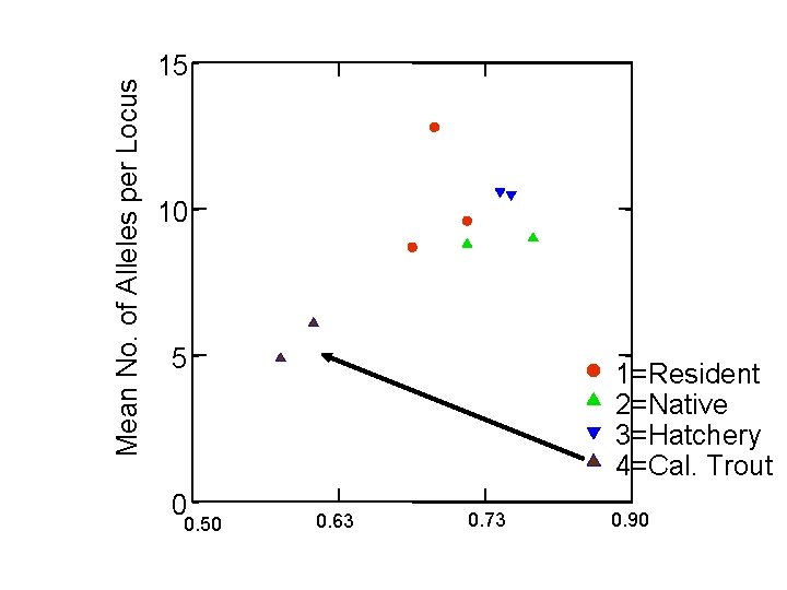 Mean No. of Alleles per Locus 15 10 5 0 0. 50 1=Resident 2=Native