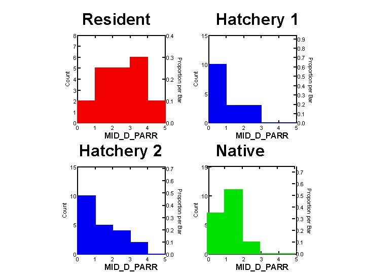 Resident 8 Hatchery 1 0. 4 15 0. 9 7 0. 8 4 0.