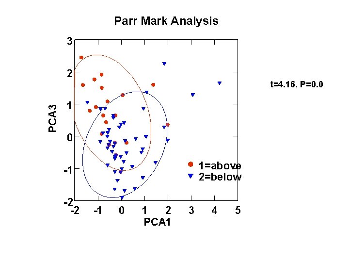 Parr Mark Analysis 3 2 PCA 3 t=4. 16, P=0. 0 1=above 2=below -1