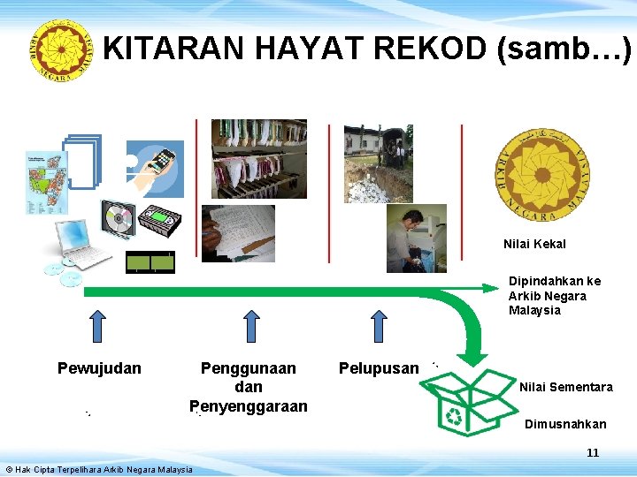 KITARAN HAYAT REKOD (samb…) Nilai Kekal Dipindahkan ke Arkib Negara Malaysia Pewujudan Penggunaan dan