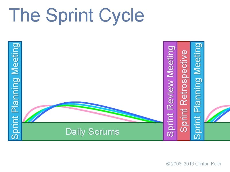 Sprint Planning Meeting Daily Scrums Sprint Review Meeting Sprint Retrospective Sprint Planning Meeting The