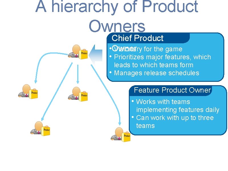 A hierarchy of Product Owners Chief Product • Owner Visionary for the game •