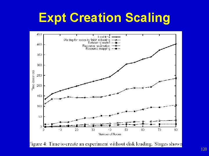 Expt Creation Scaling 120 