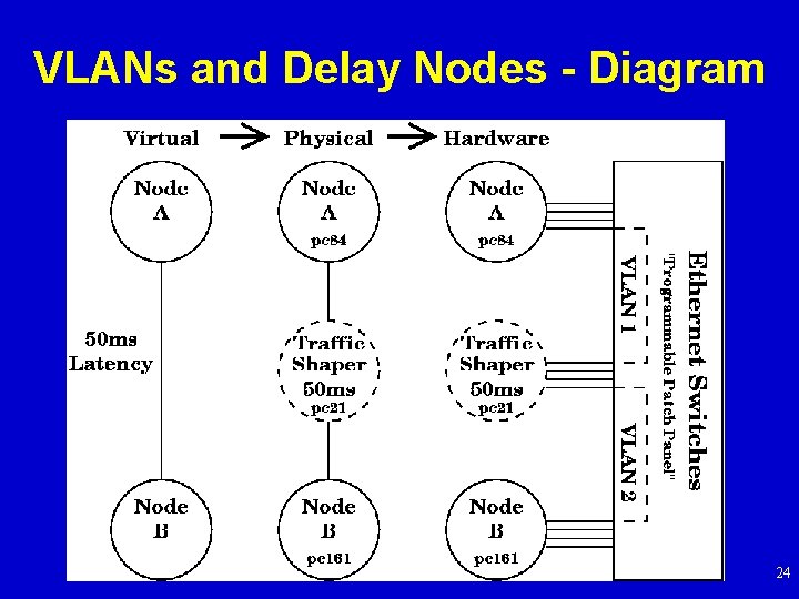 VLANs and Delay Nodes - Diagram 24 