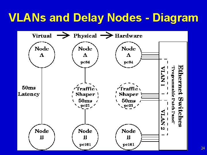 VLANs and Delay Nodes - Diagram 24 