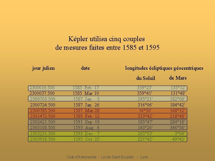 Képler utilisa cinq couples de mesures faites entre 1585 et 1595 jour julien 2300016.