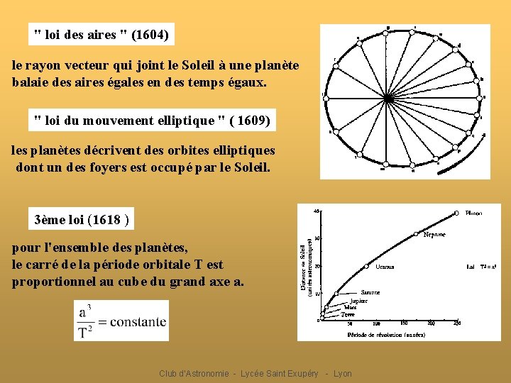 " loi des aires " (1604) le rayon vecteur qui joint le Soleil à