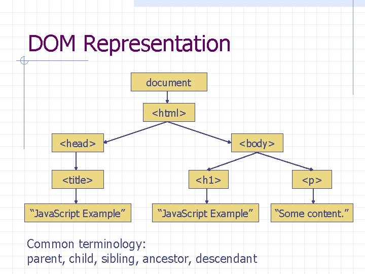 DOM Representation document <html> <head> <title> “Java. Script Example” <body> <h 1> “Java. Script