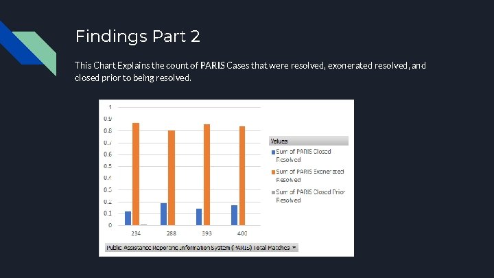 Findings Part 2 This Chart Explains the count of PARIS Cases that were resolved,