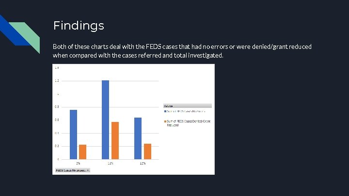 Findings Both of these charts deal with the FEDS cases that had no errors