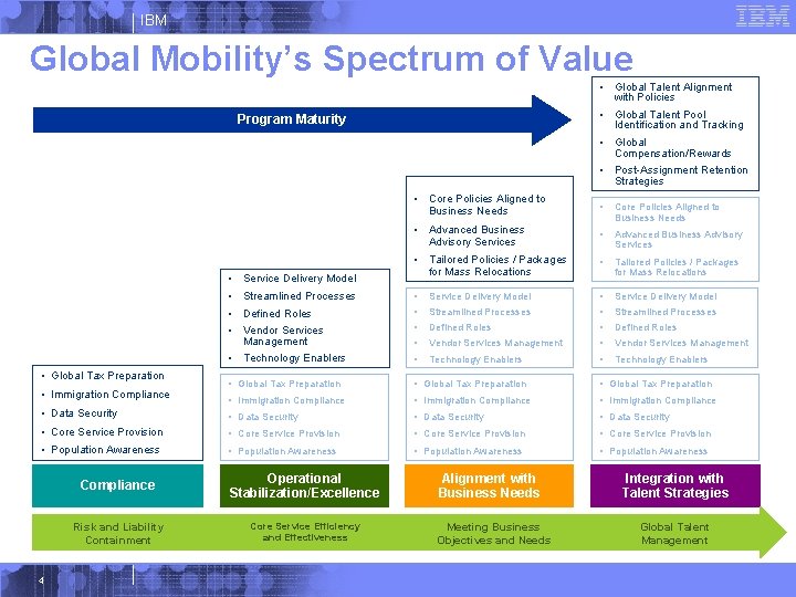 IBM Global Mobility’s Spectrum of Value • Global Talent Alignment with Policies • Global