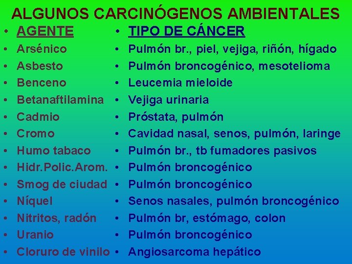 ALGUNOS CARCINÓGENOS AMBIENTALES • AGENTE • TIPO DE CÁNCER • • • • •