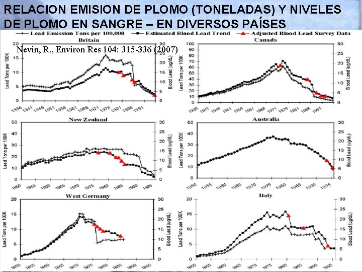 RELACION EMISION DE PLOMO (TONELADAS) Y NIVELES DE PLOMO EN SANGRE – EN DIVERSOS