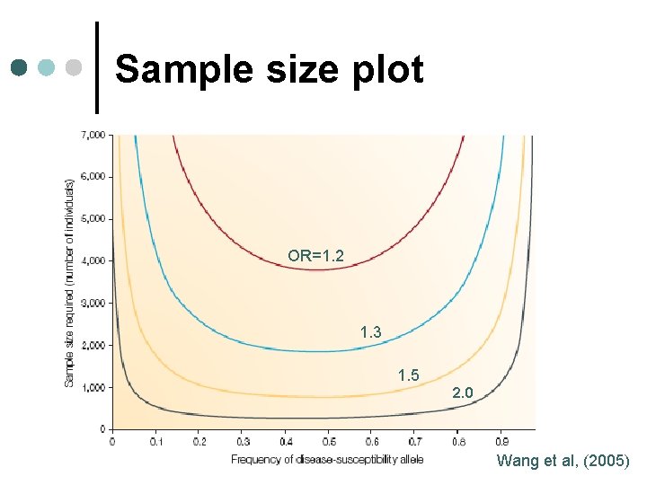 Sample size plot OR=1. 2 1. 3 1. 5 2. 0 Wang et al, Sample size plot OR=1. 2 1. 3 1. 5 2. 0 Wang et al,