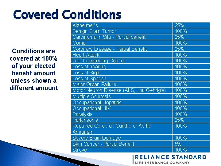 Covered Conditions are covered at 100% of your elected benefit amount unless shown a