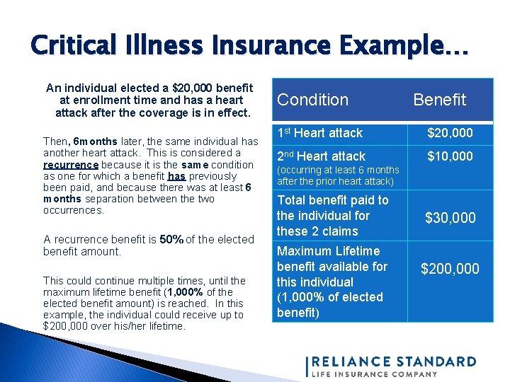 Critical Illness Insurance Example… An individual elected a $20, 000 benefit at enrollment time