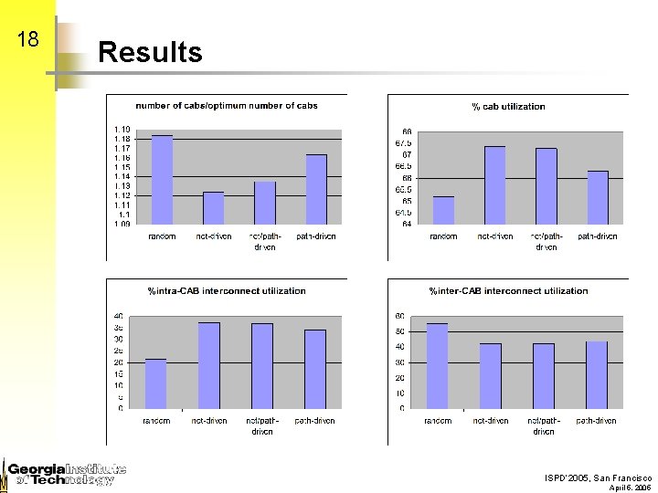 18 Results ISPD’ 2005, San Francisco April 5, 2005 