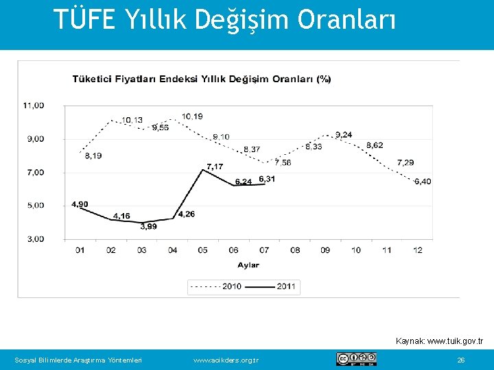 TÜFE Yıllık Değişim Oranları Kaynak: www. tuik. gov. tr Sosyal Bilimlerde Araştırma Yöntemleri www.