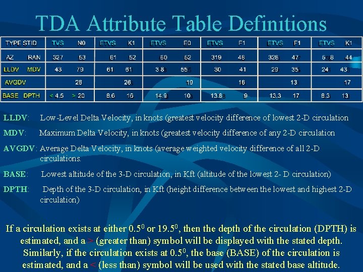 TDA Attribute Table Definitions LLDV: Low-Level Delta Velocity, in knots (greatest velocity difference of