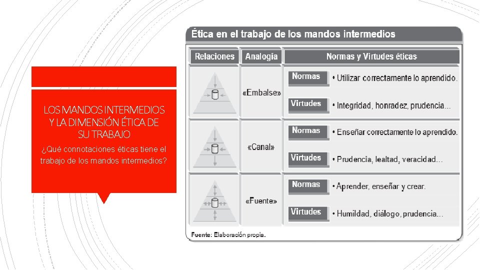 LOS MANDOS INTERMEDIOS Y LA DIMENSIÓN ÉTICA DE SU TRABAJO ¿Qué connotaciones éticas tiene