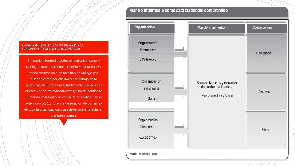 EL MANDO INTERMEDIO COMO CATALIZADOR DE LA CONFIANZA Y EL COMPROMISO ORGANIZACIONAL El mando