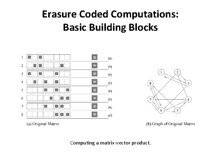 Erasure Coded Computations: Basic Building Blocks Computing a matrix-vector product. Erasure Coded Computations: Basic Building Blocks Computing a matrix-vector product.