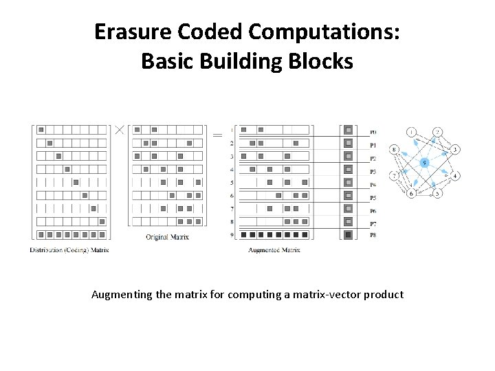 Erasure Coded Computations: Basic Building Blocks Augmenting the matrix for computing a matrix-vector product Erasure Coded Computations: Basic Building Blocks Augmenting the matrix for computing a matrix-vector product