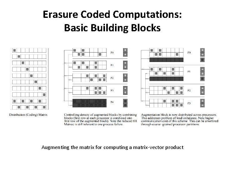Erasure Coded Computations: Basic Building Blocks Augmenting the matrix for computing a matrix-vector product Erasure Coded Computations: Basic Building Blocks Augmenting the matrix for computing a matrix-vector product