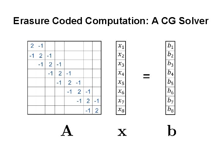 Erasure Coded Computation: A CG Solver = Erasure Coded Computation: A CG Solver =