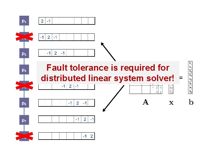 Fault tolerance is required for distributed linear system solver! = Fault tolerance is required for distributed linear system solver! =